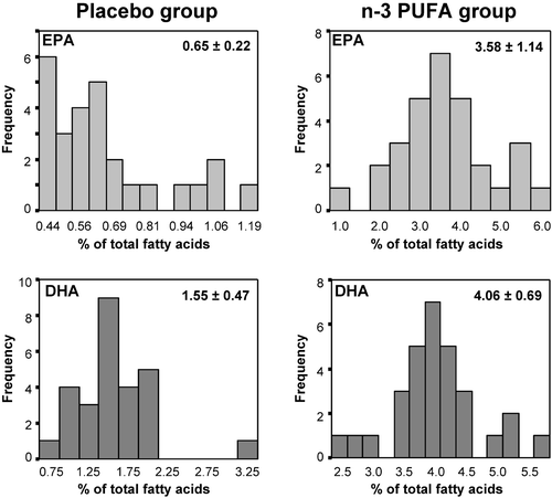 Figure 1. Frequency distribution of plasma eicosapentaenoic acid(EPA) and docosahexaenoic acid (DHA) after 24 months of treatment.