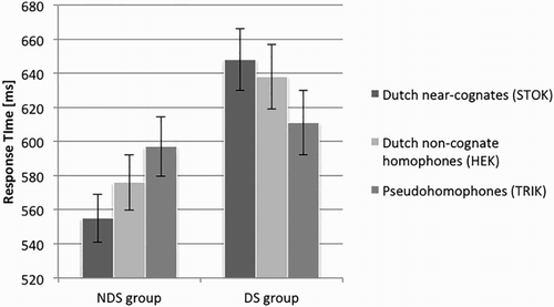 Figure 2. Mean RTs for the three nonword categories in the two groups. Error bars represent standard errors.