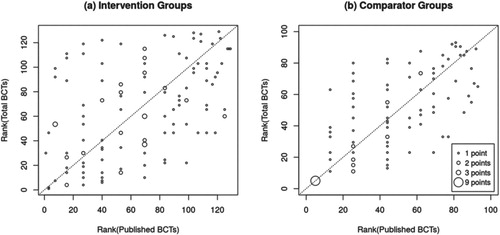 Figure 3. The ranking of (a) experimental and (b) comparator groups based on the number of BCTs identified in published versus all intervention materials obtained. The size of the circle reflects the number of experimental or comparator groups contributing to that data point.