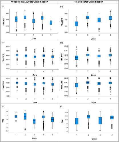 Figure 8. Box plots showing the differences in (a, b) yield 2017 (kg ha−1), (c, d) yield 2018 (kg ha−1), and (e, f) TWI between zones based on the Woolley et al. (Citation2021) classification (a, c, e) and the 4 class NDSI classification (b, d, f).