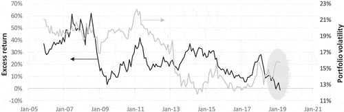 Figure 8. Components of the maximum Sharpe ratio portfolio (numerator: excess return (over rf=6%) and denominator: σP, calculated over the same observation period for comparison). The combination of lower returns and higher risk recently (shaded area) has contributed to the decline in the maximum Sharpe ratio over the same period (shaded area in Figure 7).Source: Author calculations.