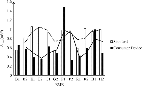 Figure 11. Average RMS acceleration comparison on z-axis.