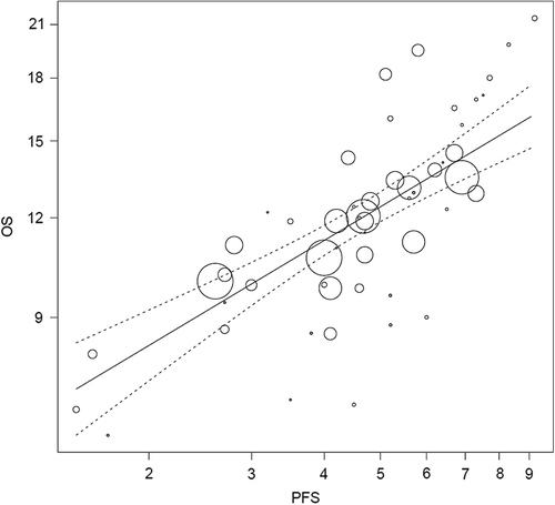 Figure 2. Correlation between PFS and OS. The solid line represents the change in PFS according to a change in OS; dotted lines indicate pointwise 95% confidence intervals. Symbol size is proportional to number of patients.