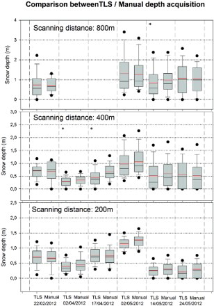 Figure 5. Comparison of snow depths determined by TLS and manual methods. The red line shows the mean value, the black continuous line shows the statistical mode, the boxes show the 25th and 75th percentile range, the black dots show the 5th and 95th percentiles, and the whiskers show the 10th and 90th percentiles. * indicate those cases in which statistically significant differences exist between TLS and manual measurements.