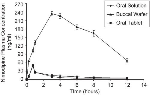 Figure 6.  Plasma nimodipine concentrations for different formulations.