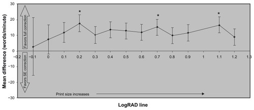 Figure 2 Mean differences in reading speed across print sizes between use of full correction and spherical equivalent correction (N = 37).