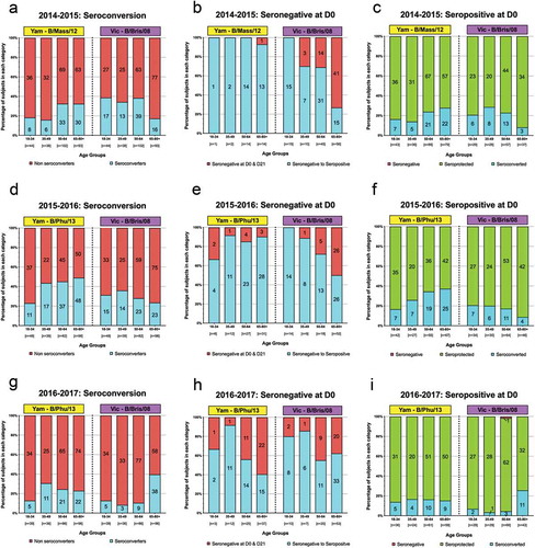 Figure 3. Seroconversion vs. seroprotection. Stacked bar graphs represent the seroconversion to the Yamagata- and Victoria-lineage vaccine strains over three consecutive influenza seasons: (a–c) 2014–2015, (d–f) 2015–2016, and [(g–i]) 2016–2017.The number of individuals for each age group per season are listed on the x-axis. For panels A, D, G, subjects were determined to be seroconverters (blue) following a 4-fold rise in HAI titer with a titer ≥1:40 at day 21 or non seroconverters (red). Individuals were then broken down based on their pre-vaccination response: panels B, E, H represent those seronegative (<1:40) at day 0, and panels C, F, I represent those seropositive (≥1:40) at day 0. For both data sets, red bars are indicative of those that are seronegative (<1:40) at day 21. For the middle set, blue bars represent volunteers that were seronegative at day 0 and then seropositive (≥1:40) at day 21. The last set has blue bars to show seroconverters (a titer of ≥1:40 at day 21 with at least a four-fold rise in titer from day 0) and green bars to show volunteers that are non-converters, but still seroprotected (a titer of ≥1:40 at day 21 with less than a four-fold rise in titer from day 0).