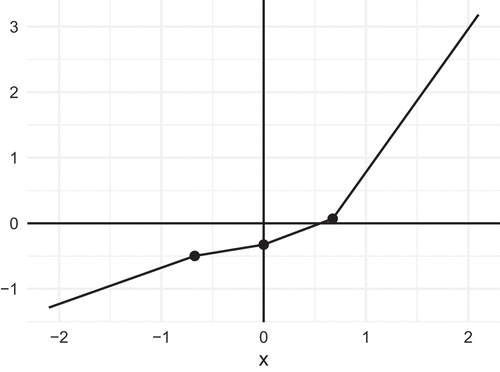 Figure 1. Graph of the continuous piecewise linear function H1(x)