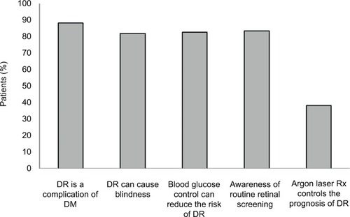 Figure 1 Percentages of patients who answered different awareness questions related to DR.Abbreviations: DM, diabetes mellitus; DR, diabetic retinopathy.