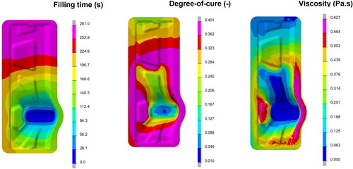 Figure 18. Filling time, degree of cure and viscosity development for single port injection at the end of compression sequence (281 s).