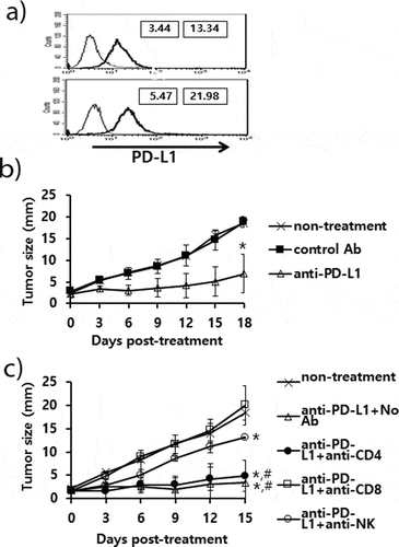 Figure 2. Expression status of PD-L1 on B16 cells, and the antitumor therapeutic effect of anti-PD-L1 Abs and role of immune cell subsets in antitumor immunity. A) B16 cells (upper) and B16 cells from the tumor tissue (lower) were stained with PE-conjugated control IgG isotype (thin line) and PE-conjugated anti-PD-L1 Abs (thick line). The numbers in the left square indicate the MFI values of control Abs while those in the right square indicate the MFI values of anti-PD-L1 Abs. B) Each group of mice (n = 5/group) was challenged with B16 cells. When the tumor sizes became ≅ 2 mm in mean diameter, the mice were injected i.p. with 100 μg of anti-PD-L1 Abs at 0, 3, 7, 10, and 13 days post-treatment. The tumor sizes were measured over the time points. The values and bars represent mean tumor sizes and SD, respectively. C) Similar experiments to Figure 2B except that the mice were injected with anti-PD-L1 Abs at 0, 3, 7, 10, and 13 days post-treatment. The mice were also injected with anti-CD4, anti-CD8, and anti-NK Abs at 0, 3, 7, 10 days post-treatment. *p < .05 compared with non-treatment. #p < .05 compared with anti-PD-L1