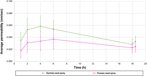 Figure 2 Permeability profiles of MP-AzeFlu and fluticasone propionate nasal spray (average of 8 cells + SD).