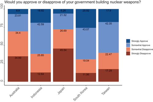 Figure 2. Support for nuclear proliferation is high in South Korea, Taiwan, and Indonesia.