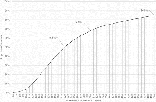 Figure 1. Proportion of assaults where the maximal error in location measurement is less than a specified amount.