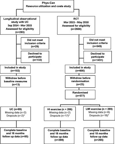 Figure 1. CONSORT flow chart of participants through the Phys-Can costs and resource utilisation study, including the Phys-Can longitudinal observational study of UC and the Phys-Can RCT. UC: usual care; HI: high-intensity exercise; LMI: low-to-moderate intensity exercise. *Dropouts who withdrew consent during the study time up to 18 months.