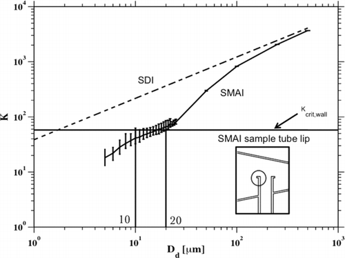 FIG. 5 Wall impaction parameter (K) as a function of droplet diameter (D d) for SDI and SMAI. For SDI, the impaction velocities for droplets were set as 108 m s−1. For the SMAI, the error bar for each droplet diameter represents the range of K values corresponding to the different impaction locations around the sample tube lip. Note that the x-component of the droplet velocity was used as the orthogonal impaction velocity, U d. The critical K value, K crit, of 57.7 is indicated.