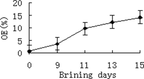 Figure 2. Oil exudation during brining as determined by gravimetric method /Error bars represent the standard errors.