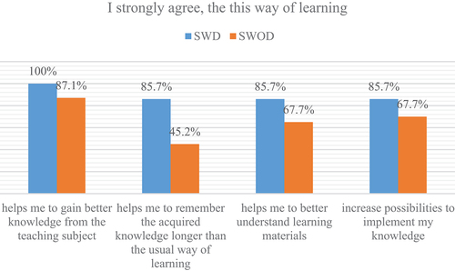 Figure 2. The difference in opinions on the contribution of cooperative learning with the implementation of 3D printing to their knowledge.