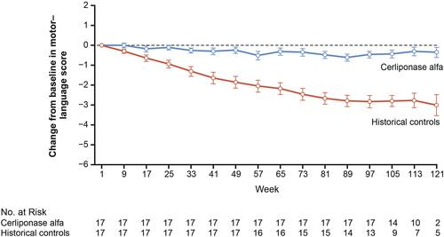 Figure 3 Change from baseline in motor and language scores of the CLN2 Disease Clinical Rating Scale in matched pairs of patients treated with cerliponase alfa and historical controls. From N Engl J Med; Schulz A, Ajayi T, Specchio N, de Los Reyes E, Gissen P, Ballon D, Dyke JP, Cahan H, Slasor P, Jacoby D, Kohlschütter A; CLN2 Study Group; Study of intraventricular cerliponase alfa for CLN2 disease; 378(20); 1898–1907. Copyright © 2018 Massachusetts Medical Society. Reprinted with permission from Massachusetts Medical Society.Citation53