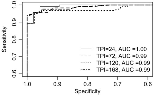 Figure 5. REDI-Dx ROC curves for actual absorbed dose >2.0 Gy, by time post irradiation (TPI) in hours.