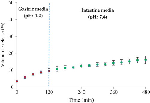 Figure 4. Release profiles of vitamin D loaded LNC at gastric media (pH: 1.2) and intestinal media (pH: 7.4).