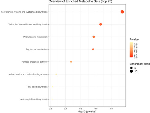Figure 5 Metabolite set enrichment analysis (MSEA) of differentiating metabolites from TB patients and HC subjects. The scatter shows the most altered metabolic pathways with fold enrichment higher than 1 (increasing P-value coloured from red to white).