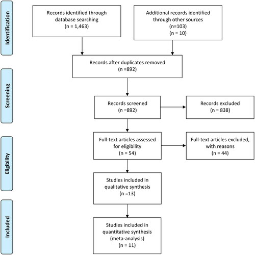Figure 1. Flow diagram showing the study selection process for systematic review on effect of body mass index (BMI) on IUI treatment outcome, in adherence to the PRISMA flow chart.