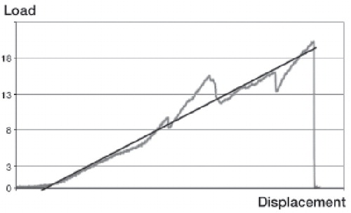 Figure 2. A typical load-displacement curve from the mechanical testing of a healing tendon (gray line).