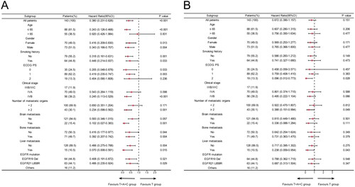 Figure 4. Subgroup analysis of the T + A + C group versus the T group for progression-free survival (A) and overall survival (B) based on baseline characteristics.