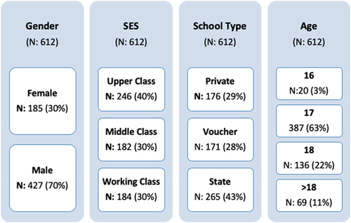 Figure 2. Description of students based on age, gender, SES, and type of school in central southern region of Chile.