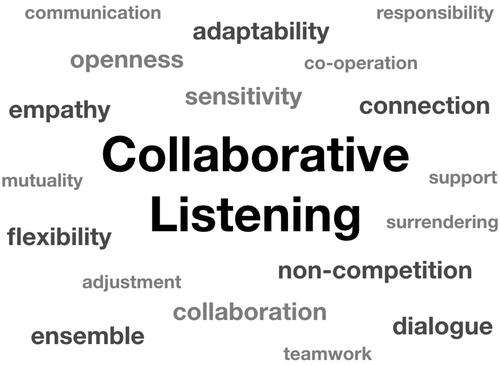 Figure 5 Collaborative listening (Source: Author).