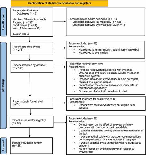 Figure 1. A flowchart demonstrating the process used to identify the papers eligible to be included in the systematic review. The flowchart is taken from page 5 in Page et al. (2021).[Citation35].