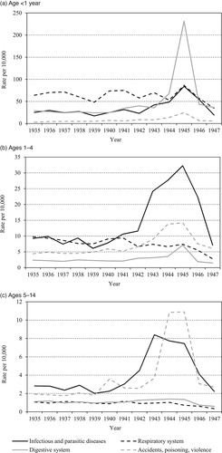 Figure 4 Annual mortality per 10,000 population at risk for selected age groups 0–14, by selected causes of death, Netherlands, 1935Source: As for Figure 2.