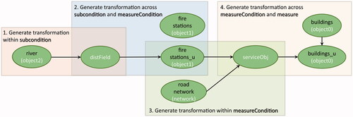 Figure 12. Transformations of the question ‘What buildings are within 1 minute of driving time from fire stations that are within 60 meters of rivers in Houston in 2010?’.