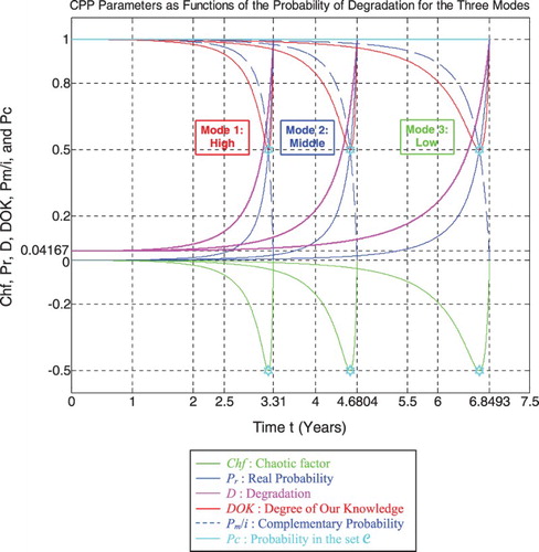 Figure 53. Degradation and CPP parameters for the three modes.