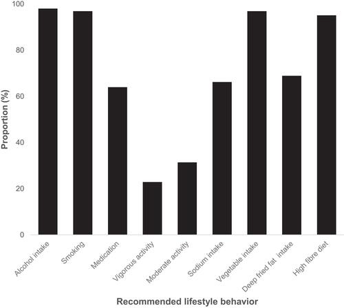 Figure 1 The graph shows the proportion of study participants who adhered to recommended lifestyle behaviors.