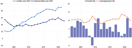 Figure 3. Positive growth and stable unemployment despite economic fluctuations.