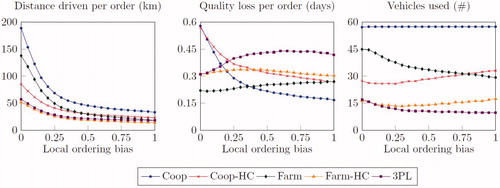 Figure 10. Impact of ordering locally on the investigated logistics concepts.