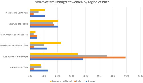 Figure 2. Non-Western immigrant women by region of birth in Denmark, Finland, Iceland and Norway.