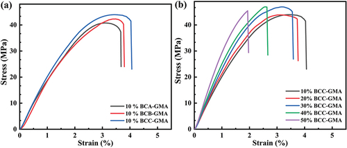Figure 6. Stress – strain curves of BC-GMA/PLA composites: (a) different types of BC-GMA and (b) different BCC-GMA contents.
