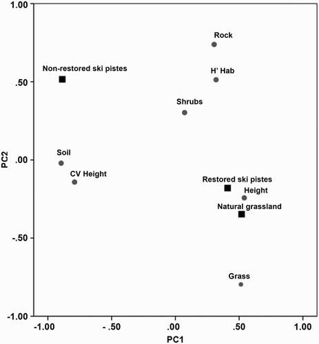 Figure 1. Biplot of a principal component analysis (PC1 vs. PC2) where both environmental descriptors and survey plots are plotted together. As a matter of clarity, to avoid plotting too many confounding points (i.e. 49 survey plots plus 7 descriptors), the distribution of survey plots for each plot type is synthetically represented by centroids (i.e. the weighted mean of survey plots). Note: Soil: percentage of soil-rubble cover; Rock: percentage of stone-rock cover; Shrub: percentage of shrub cover; Grass: percentage of grass cover; H’hab: Shannon diversity of the habitat; CV Height: heterogeneity of the vertical component; Height: mean height of the vertical component. Dots indicate environmental descriptors (habitat structure variables) and squares indicate centroids of survey plots.