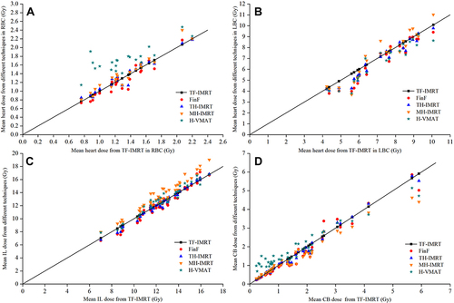 Figure 2 Mean doses from different techniques of whole-breast irradiation, all doses are plotted against those resulting from TF-IMRT. A point below the unity line means that the alternative techniques have a lower value than the TF-IMRT. (A) is for mean heart dose in right-sided breast cancer (RBC); (B) is for mean heart dose in left-sided breast cancer (LBC); (C) is for mean dose of ipsilateral lung (IL), while (D) is for mean dose of contralateral breast (CB).