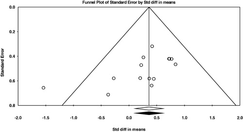 Figure 2. Funnel plot for analysing publication bias of milk production. Empty circles indicate observed values.