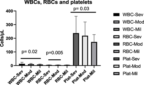 Figure 2 The mean number of WBCs, RBCs and platelets of COVID-19 cases in severe, moderate and mild disease status. There were a significant mean number of WBCs differences between severe and mild cases (p=0.02), mean RBCs differences between severe and moderate cases (0.005), and mean platelets differences between severe and mild cases (p=0.03).