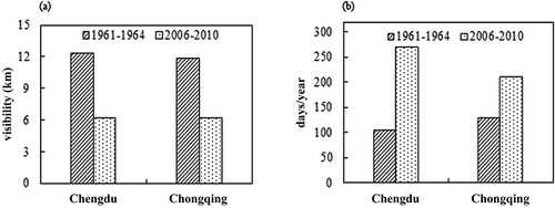 Figure 7. (a) Comparison of visibility between 1960s and 2000s in Chengdu and Chongqing. (b) Comparison of haze days between 1960s and 2000s in Chengdu and Chongqing.