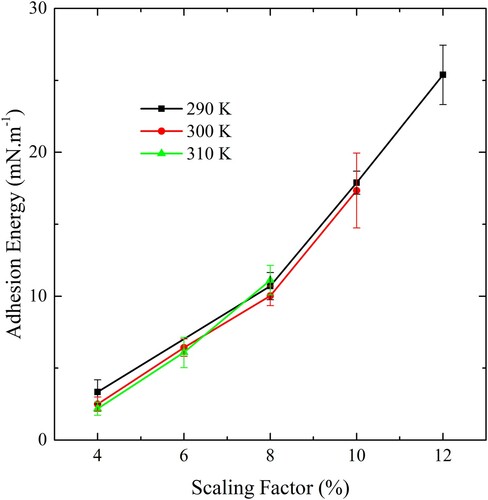 Figure 7. (colour online) The adhesion strength of CG bilayers on the slab using a range of scaling factors and temperatures.