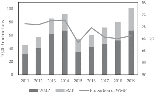 Figure 2. China’s imports of whole milk powder (WMP) and skim milk powder (SMP) and the proportion of WMP. Data source: (DRC, 2022).