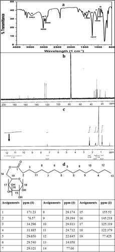 Figure 3. a = FTIR profile of the glycolipid produced by S. marcescens; b = 13C-NMR spectra; c = 1H-NMR spectra; d = 13C-NMR spectral analysis and assignments of peaks to the glycolipid structure.