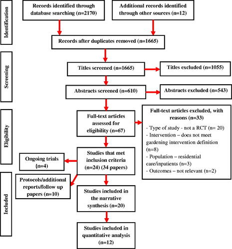 Figure 1. PRISMA flow diagram.