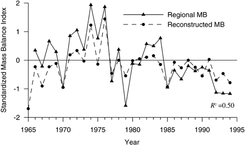 FIGURE 5. Reconstructed and historic standardized RMB anomalies for the period 1966 to 1994. Solid line is the RMB record and dashed line is the reconstructed mass balance record
